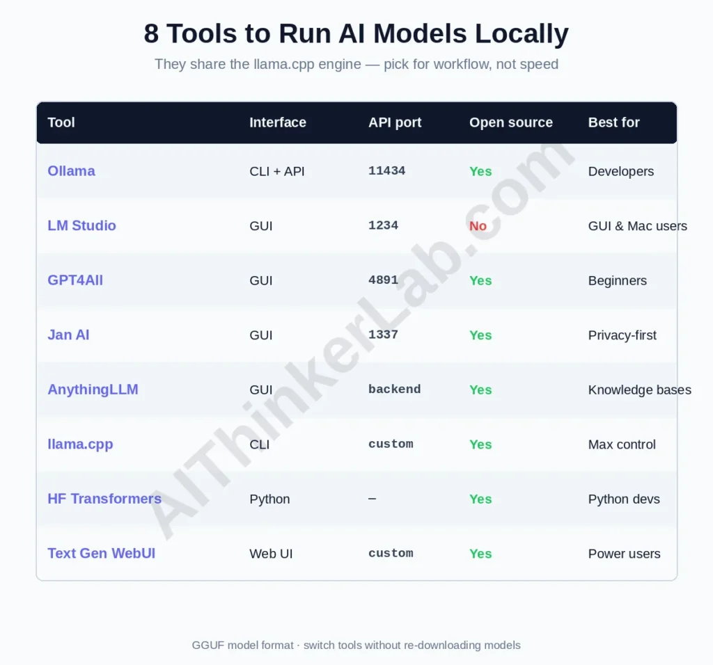 Comparison of 8 tools to run AI models locally in 2026