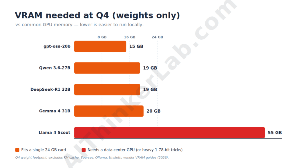 VRAM needed by five local LLM models at Q4 versus common GPU memory sizes.