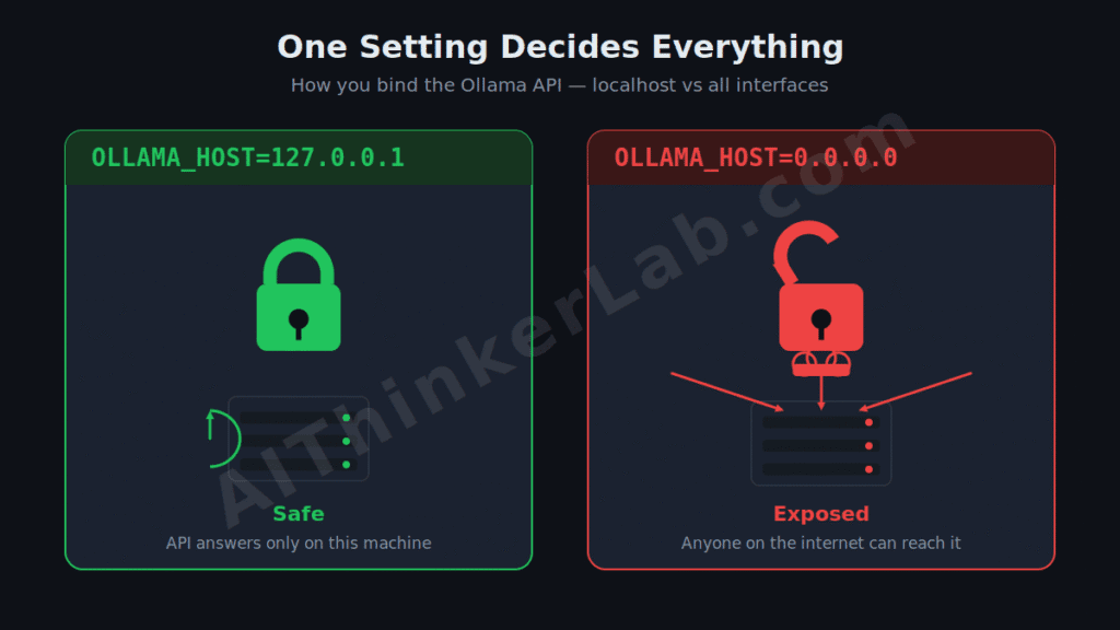 Ollama bind localhost vs 0.0.0.0 network exposure diagram