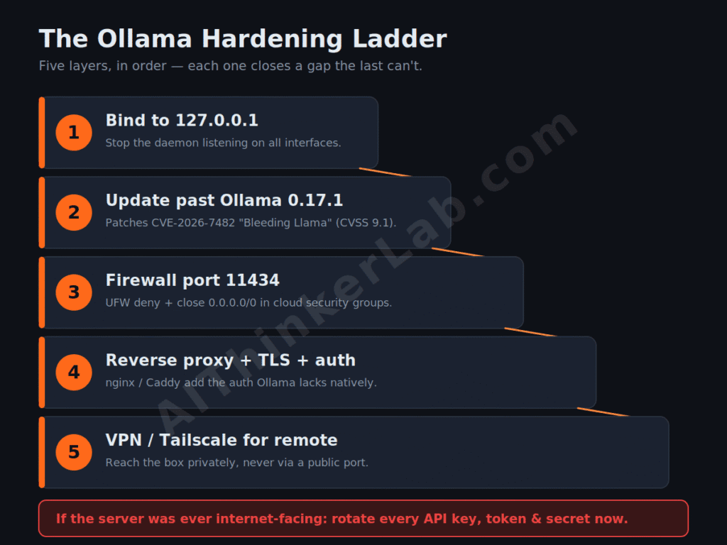 Five-layer Ollama server security hardening ladder