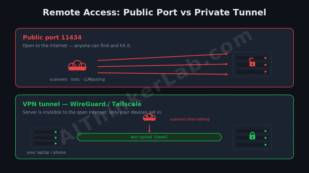 VPN tunnel vs public port for remote Ollama access security