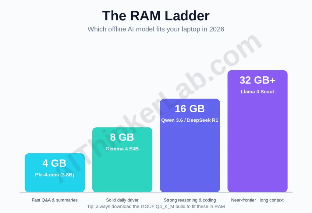 RAM ladder showing which offline AI model to run on 4, 8, 16 and 32 GB