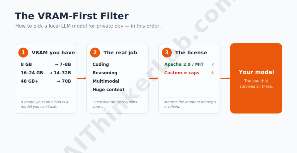 VRAM-first decision flow for choosing local LLM models by hardware, job, and license