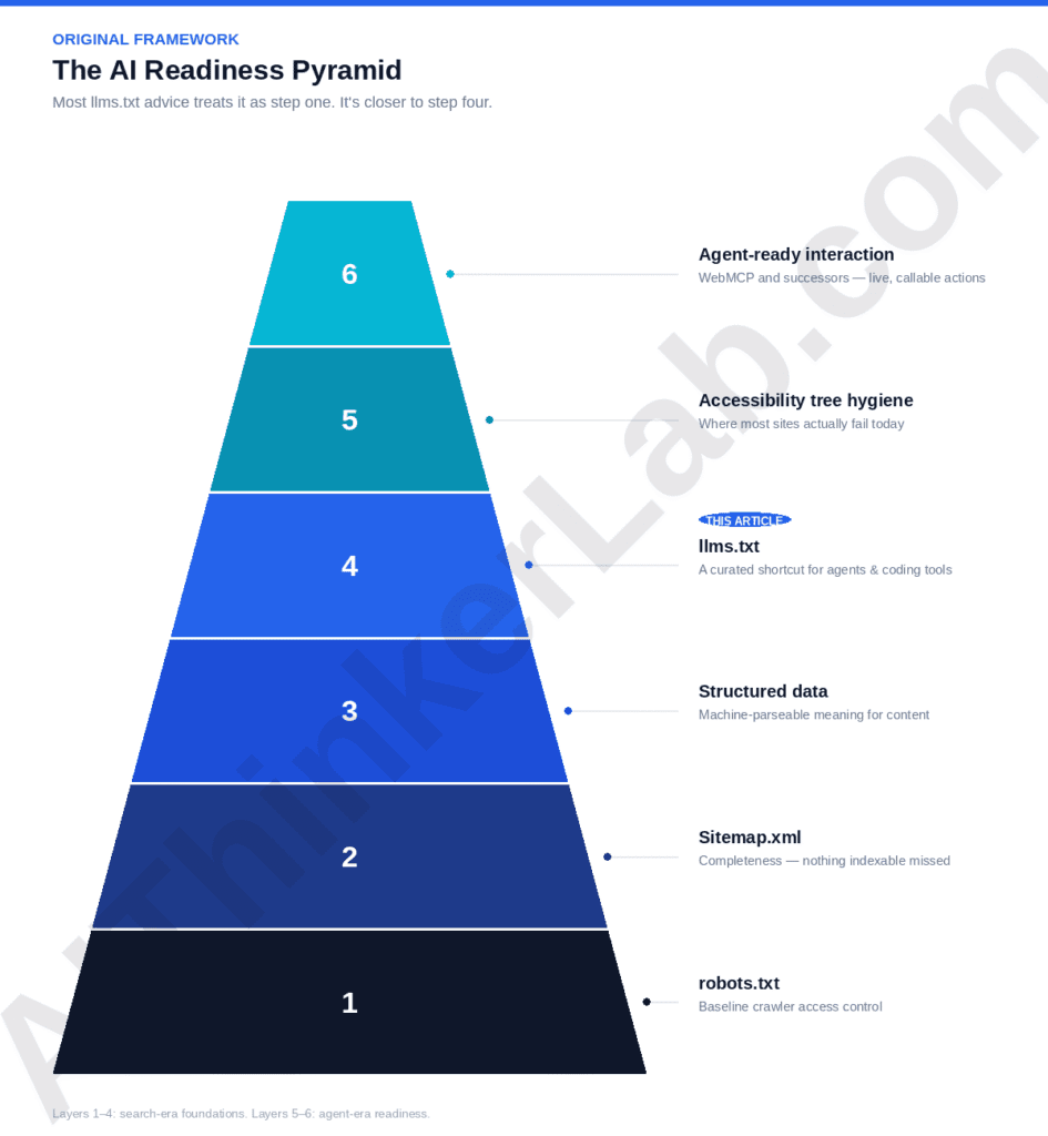 AI Readiness Pyramid six-layer framework