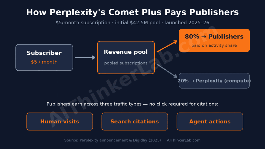 how perplexity comet plus pays publishers for ai citations