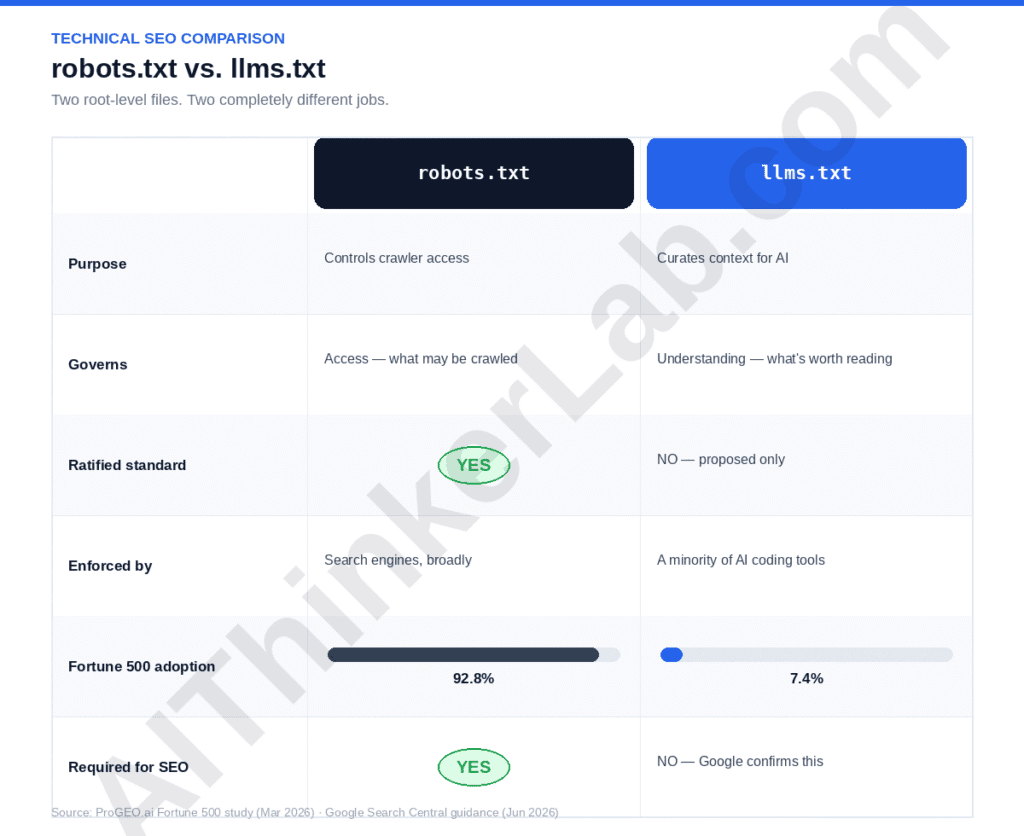 Robots.txt versus llms.txt comparison chart