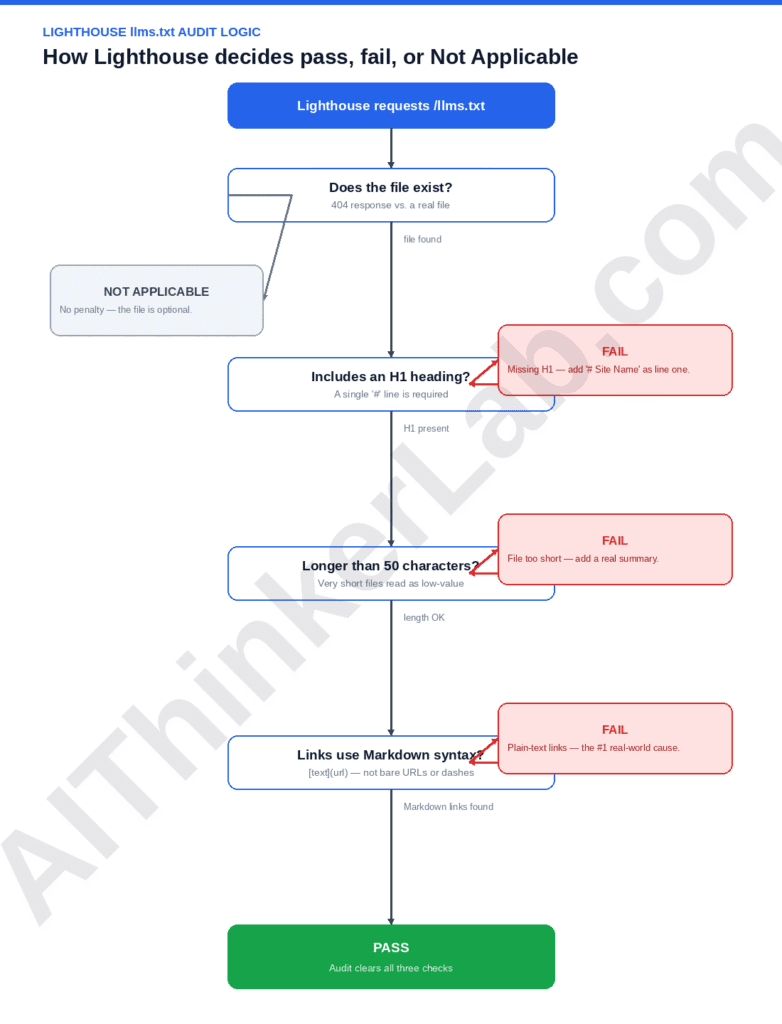 Lighthouse llms.txt audit decision flowchart
