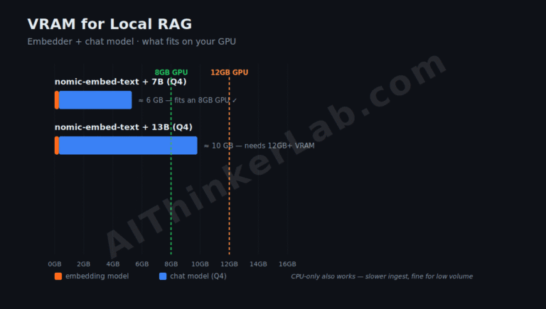 Local RAG With Ollama: Build an Offline Pipeline [2026]