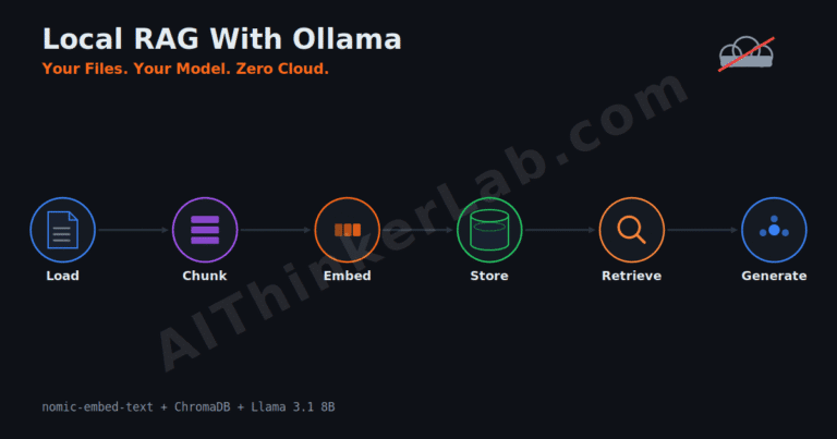 Local RAG With Ollama: Build an Offline Pipeline [2026]