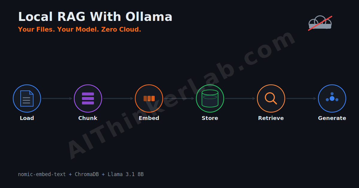 Local RAG with Ollama pipeline: load, chunk, embed, store, retrieve, generate