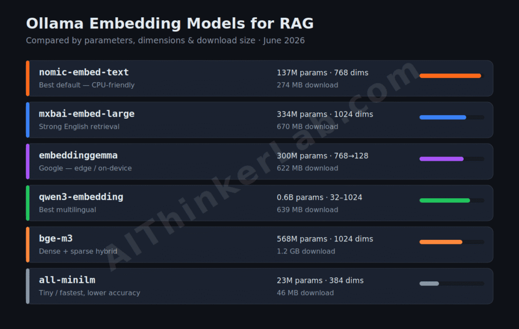 Ollama embedding models compared by parameters, dimensions, and size