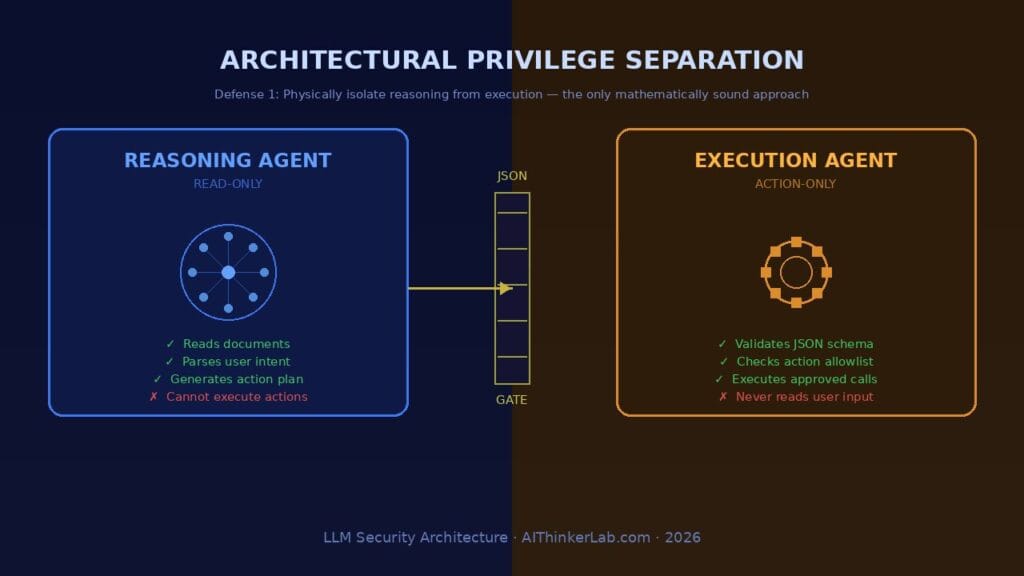 Architectural privilege separation between reasoning agent and execution agent