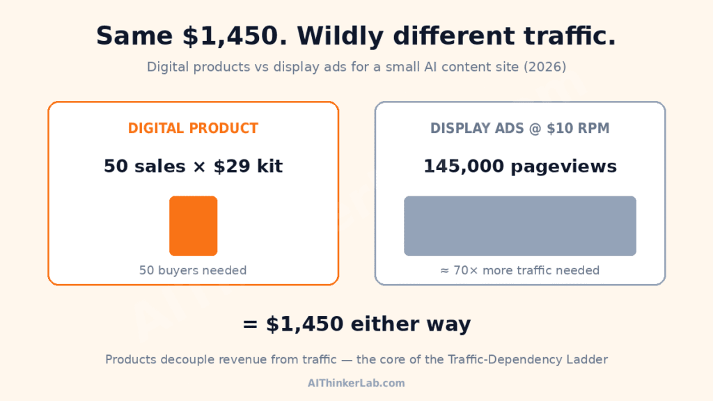 digital product sales vs pageviews needed for equal ad revenue