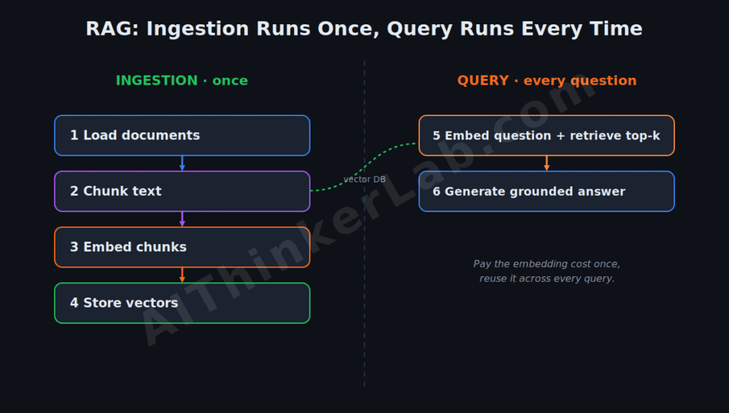 RAG ingestion stages run once, query stages run on every question