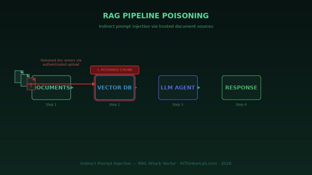 Indirect prompt injection attack targeting a RAG pipeline vector database