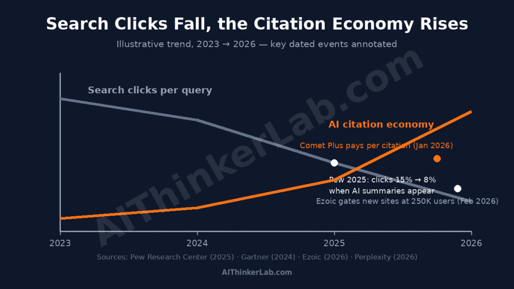 search clicks declining while ai citation revenue emerges 2023 to 2026