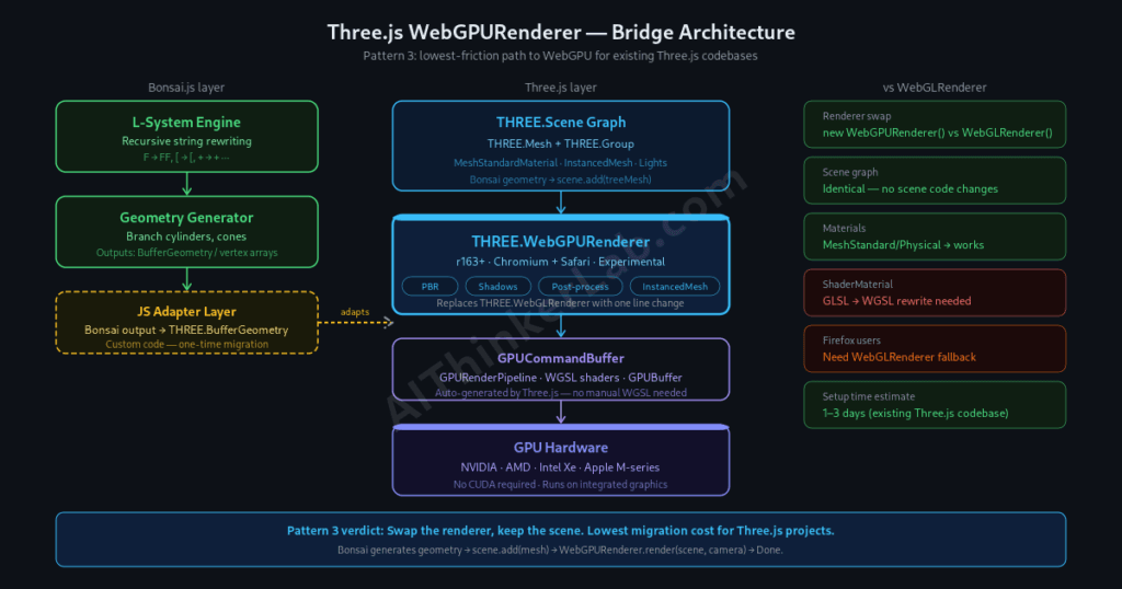 Three.js WebGPURenderer as bridge between Bonsai.js geometry and WebGPU rendering