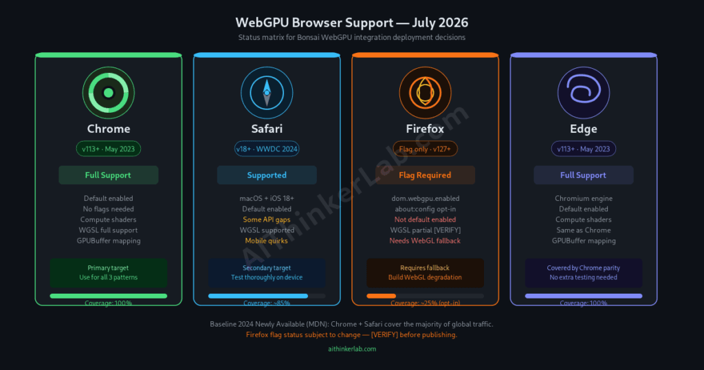 WebGPU browser support matrix July 2026 showing Chrome Safari Firefox Edge status