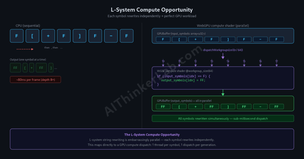 L-system parallel rewriting mapped to WebGPU compute shader workgroups