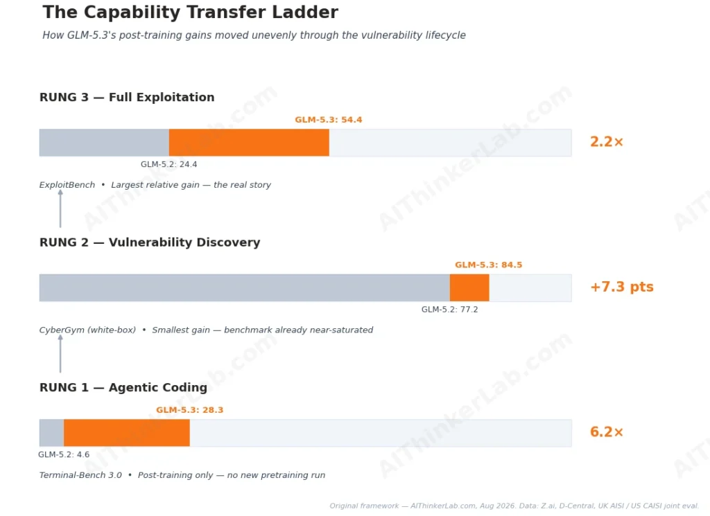 Capability transfer ladder from coding gains to exploit capability