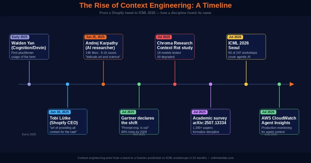 Timeline showing the rise of context engineering from Tobi Lütke's June 2025 tweet to ICML 2026 adoption