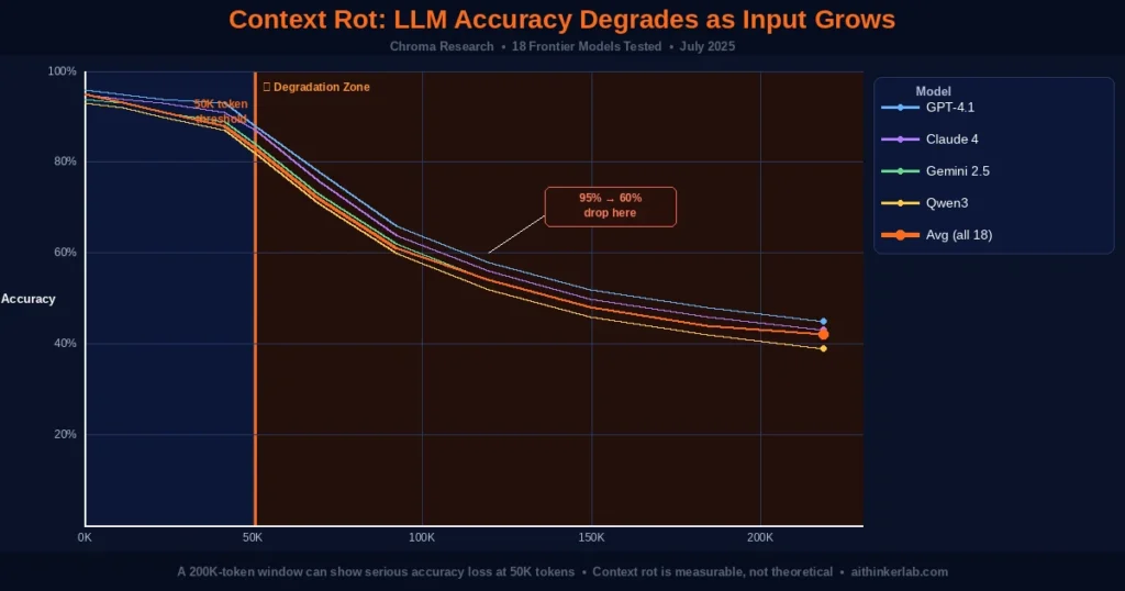 Context rot graph showing LLM accuracy degradation as input token count increases across 18 frontier models, Chroma Research 2025