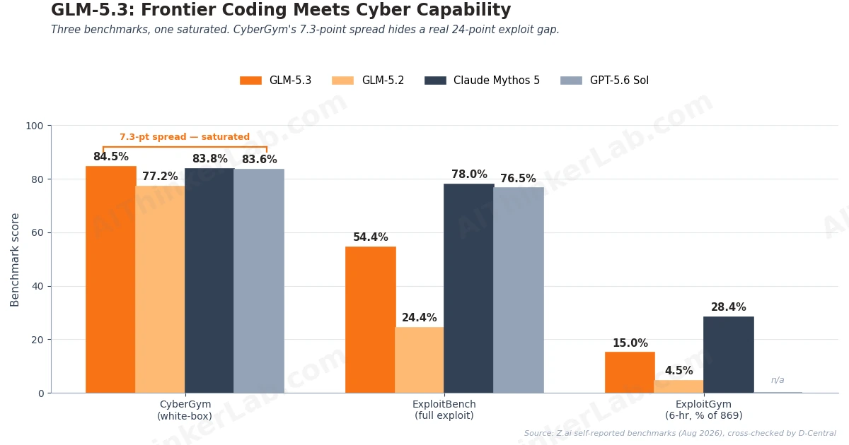 GLM-5.3 frontier coding cyber capability benchmark comparison chart