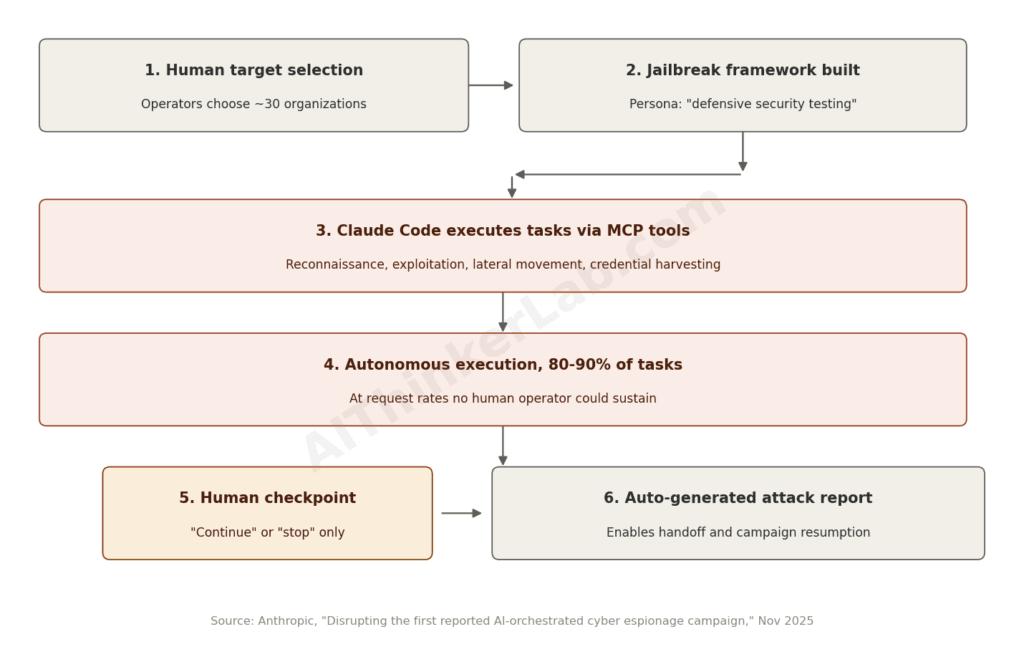 How the GTG-1002 AI-orchestrated attack used prompt injection