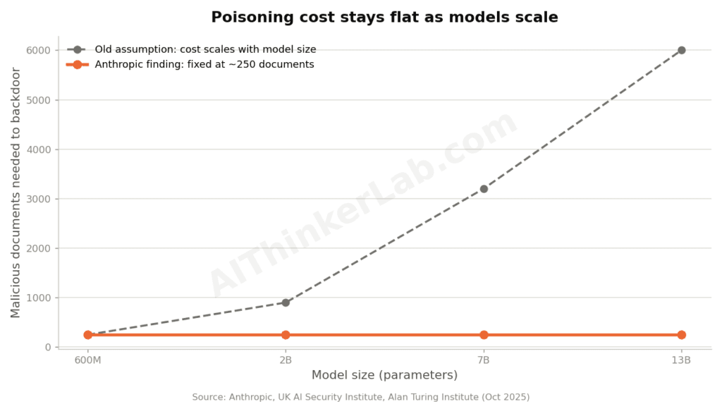 Why LLM data poisoning cost stays flat as models scale