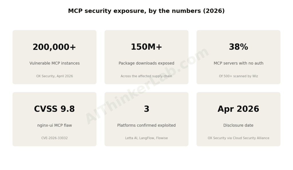 MCP security vulnerabilities by the numbers, 2026