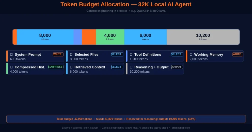 Token budget allocation breakdown for a 32K context window local AI agent using context engineering strategies