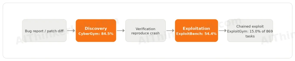 Vulnerability lifecycle from discovery to exploitation stages