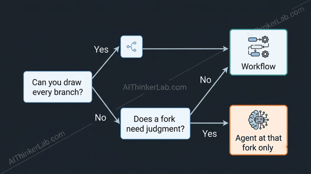 Decision tree showing when local agentic AI belongs at a single workflow fork instead of the whole process