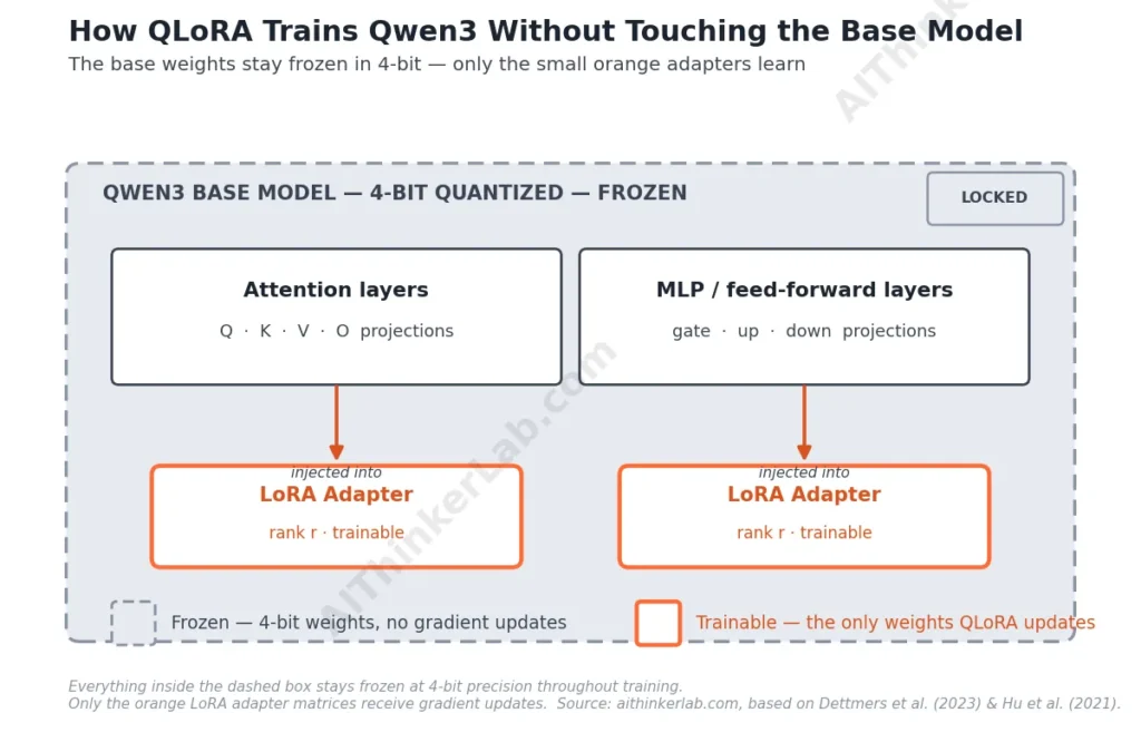 How QLoRA adapters attach to a frozen quantized model