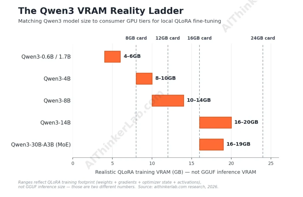 Qwen3 VRAM Reality Ladder