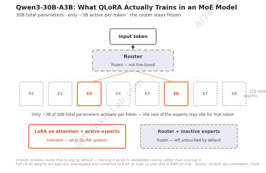 Qwen3 MoE router layer left frozen during QLoRA local fine tuning