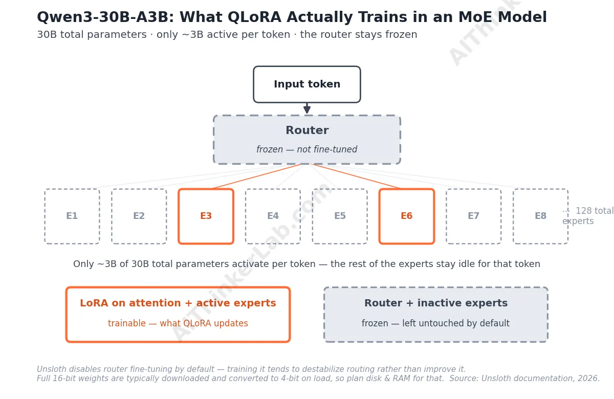 Qwen3 MoE router layer left frozen during QLoRA local fine tuning