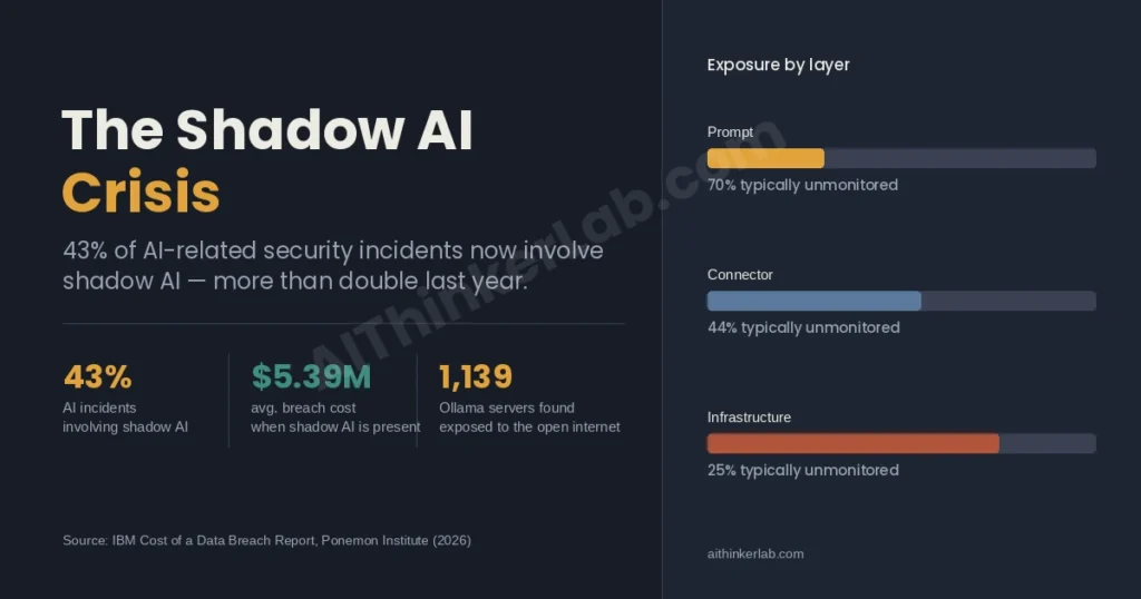 Shadow AI crisis 2026 statistics: 43% of AI breaches, $5.39M average cost