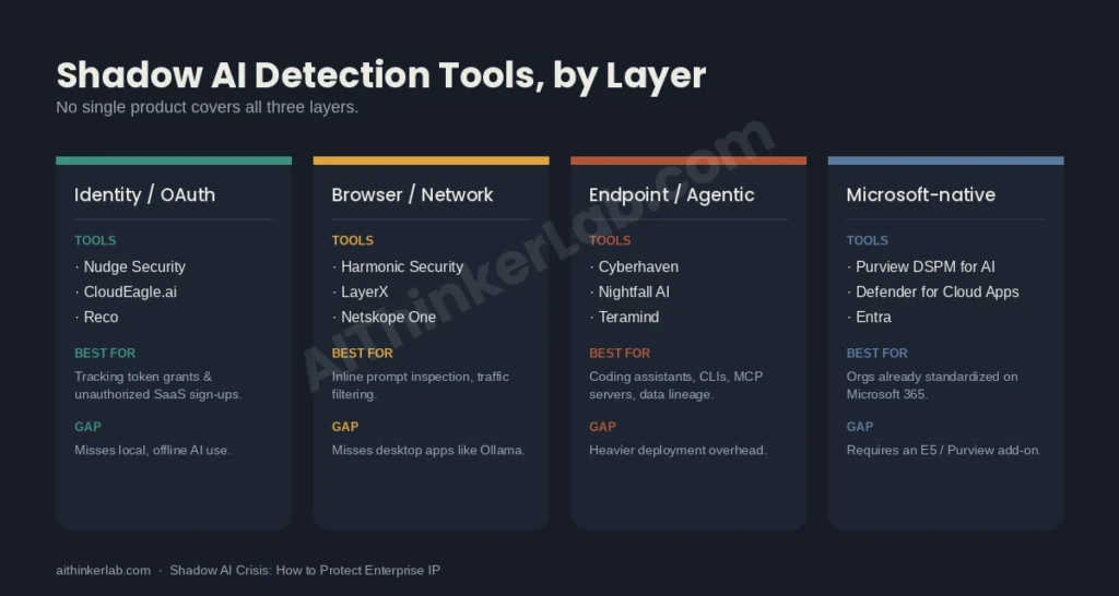 Shadow AI detection tool comparison by identity, browser, and endpoint layer