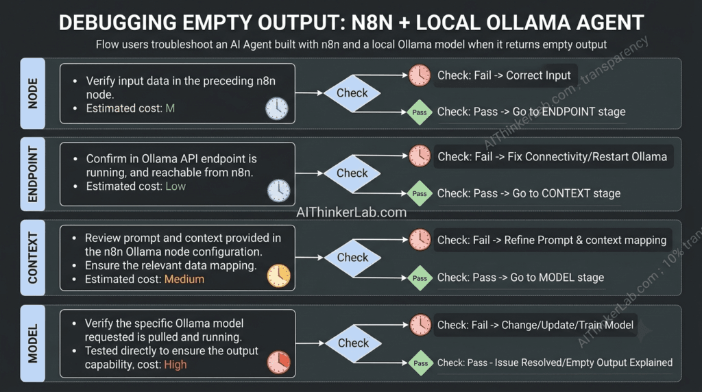 Flowchart for debugging an n8n AI Agent that returns empty output with a local Ollama model